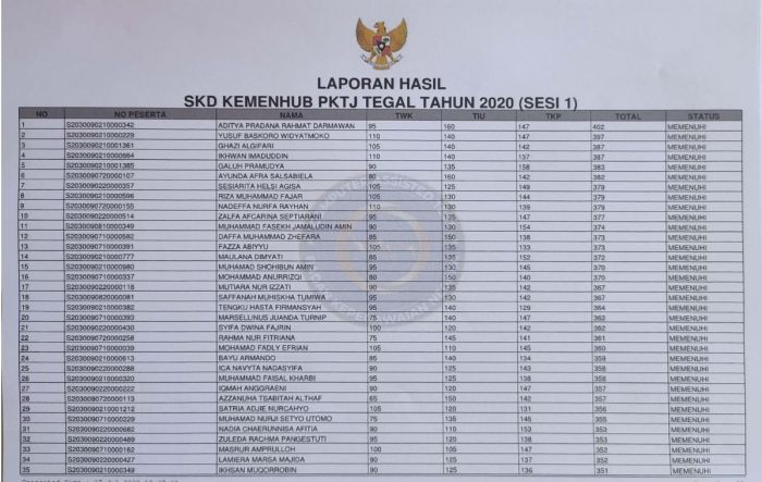 HASIL SKD SIPENCATAR KEMENHUB PKTJ TEGAL TAHUN 2020 (SESI 1)