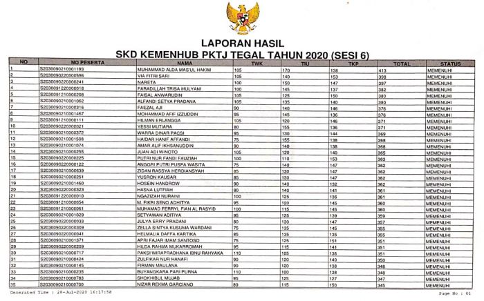 HASIL SKD SIPENCATAR KEMENHUB PKTJ TEGAL TAHUN 2020 (SESI 6)